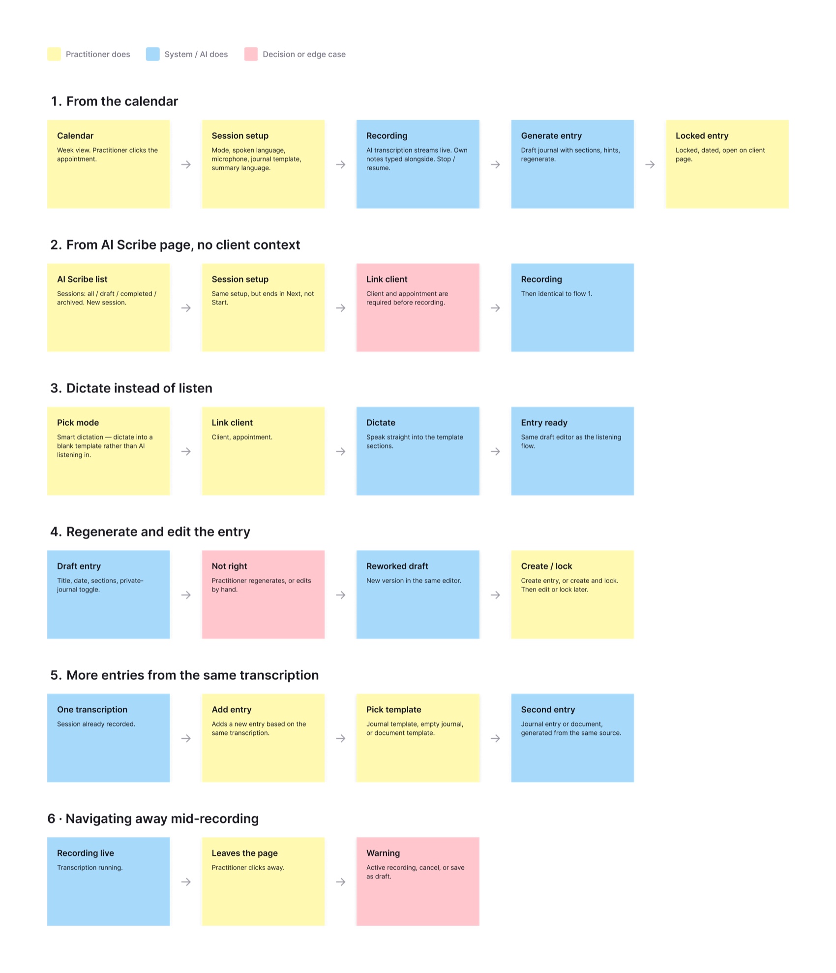 Flow map of the practitioner journeys: from the calendar, from the AI Scribe page, dictation, regenerating an entry, more entries from one transcription, and navigating away mid-recording