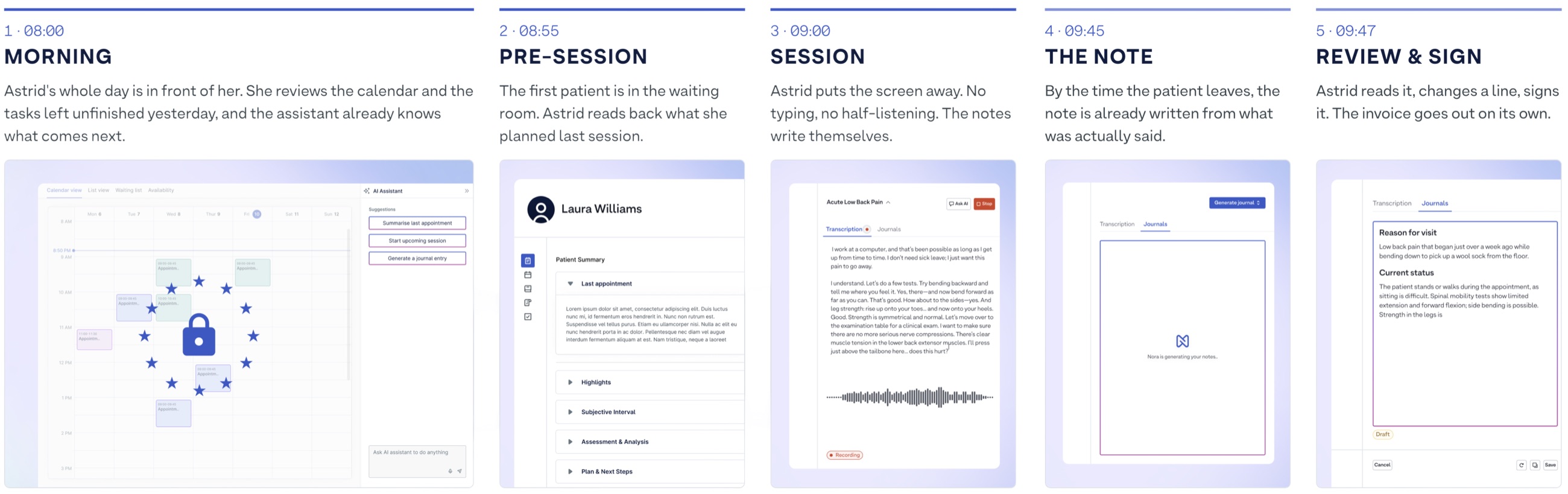 The therapist's day in five moments: 08:00 morning, reviewing the calendar with the assistant's suggestions; 08:55 pre-session, reading back the last appointment's summary; 09:00 session, the screen away while the transcript records; 09:45 the note, generated from what was said; 09:47 review and sign, with the invoice going out on its own.