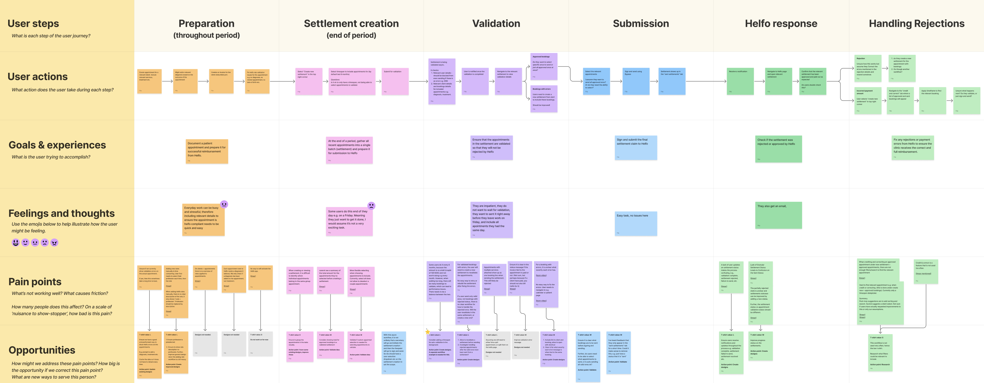 The settlement journey mapped as a grid: six stages across the top, preparation, settlement creation, validation, submission, Helfo response and handling rejections, against rows for user actions, goals and experiences, feelings and thoughts, pain points, and opportunities.